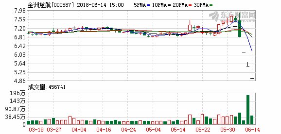 金洲慈航:近日股价波动与机构被动减持有关