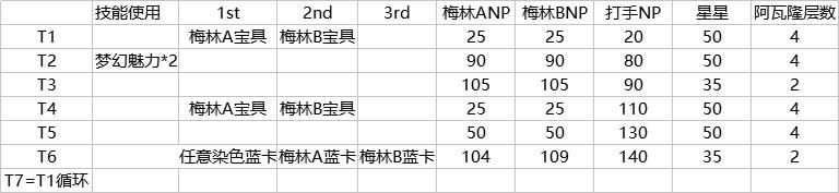 《Fate go》四红无集星打手 双梅林4060体系全队50星攻略