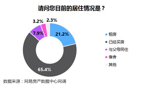 调查显示:房产投资最受青睐 四分之一受访者家庭财富中房产占比超