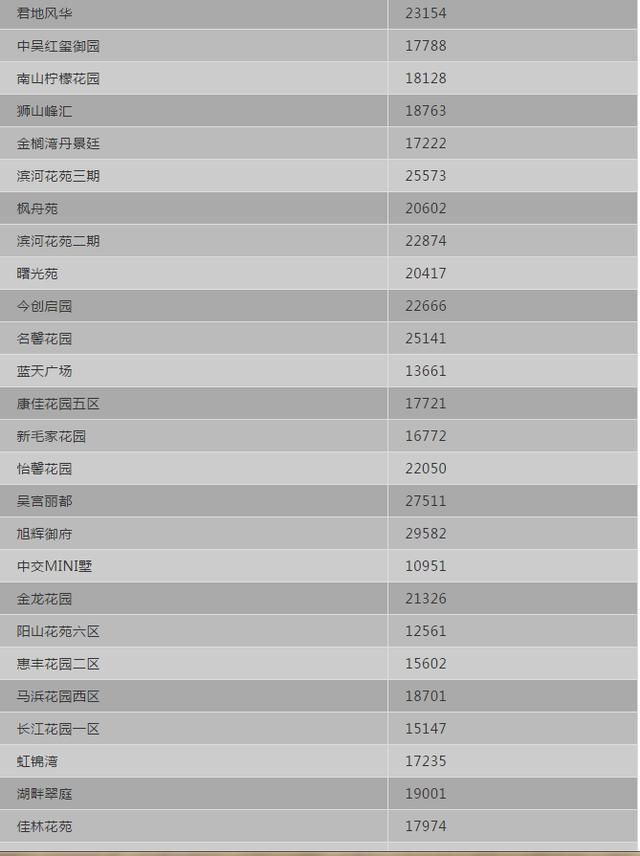 最新！苏州5月各区二手房价格出炉！500个热门小区……