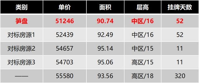 近期上海房价降价出售占比达5.2%，其中这几套降幅接近50万