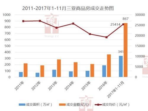 海南楼市2017年大数据告诉你什么真相?什么趋势?