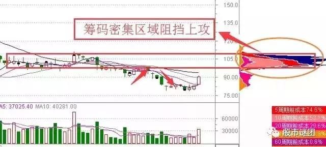 15年老股民讲述:学会筹码分布与阻挡定律,轻松跟庄吃肉