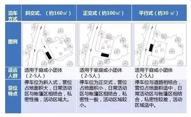 帐篷、自驾车、房车露营营区营位设计