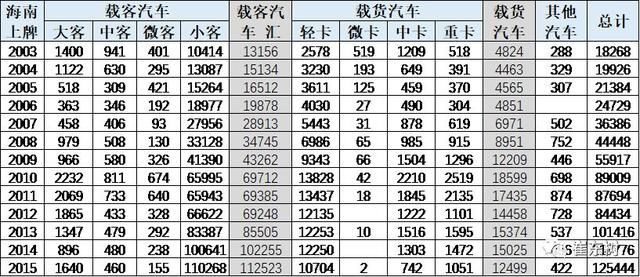 海南汽车限购了！四张图看懂限购措施对海南汽车市场有何影响