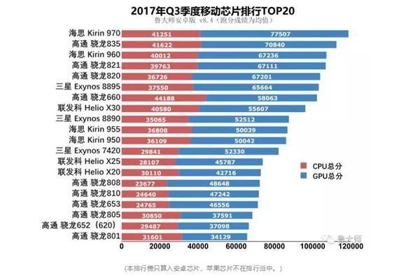 沸腾了!华为麒麟970夺冠,正式超越骁龙835,正