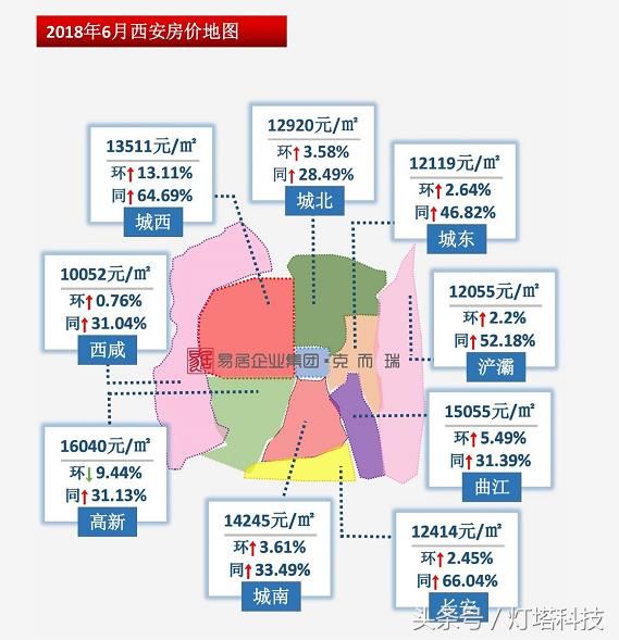 西安房价全城普涨 城西6月环比涨幅达13.11%