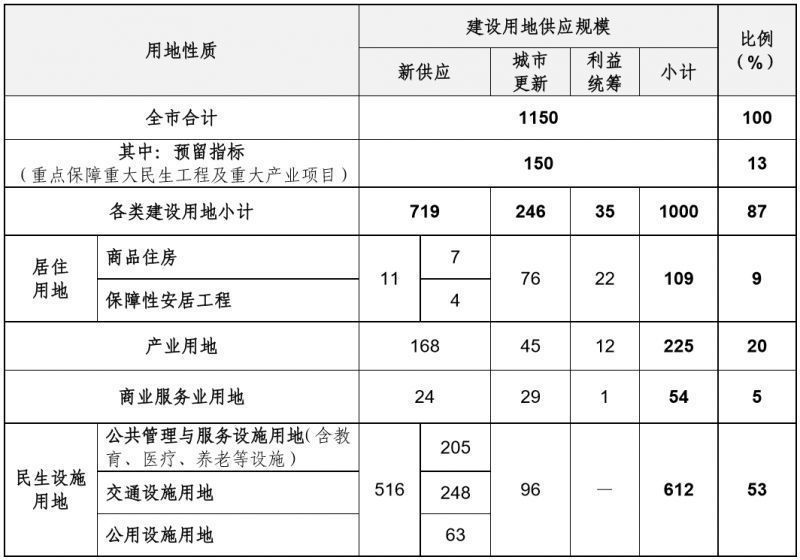 红头文件!深圳开挂!新增住房10万套!新增建设用地400公顷