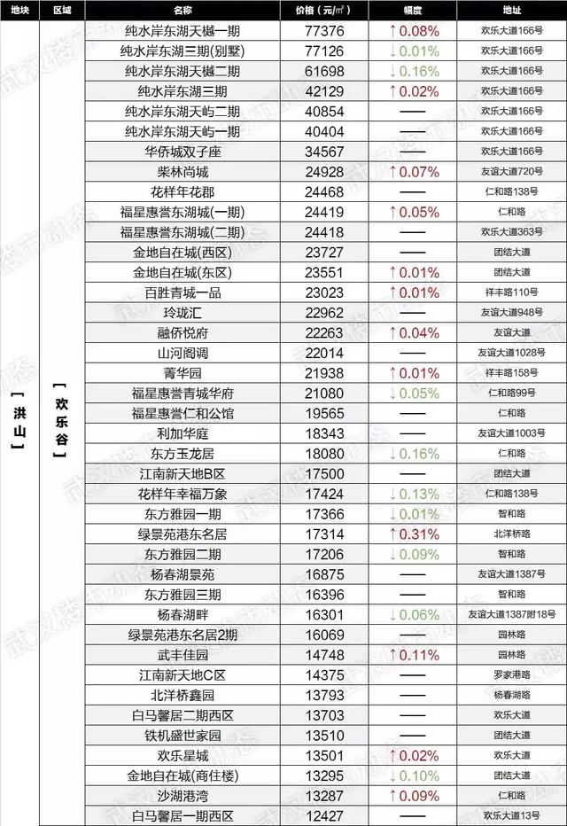 房价降了？武汉6月最新各小区房价表出炉！看看你家值多少钱！