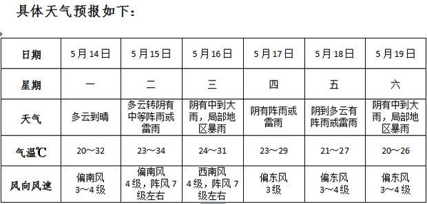 请注意！下周阜阳将出现中到大雨天气，局部暴雨