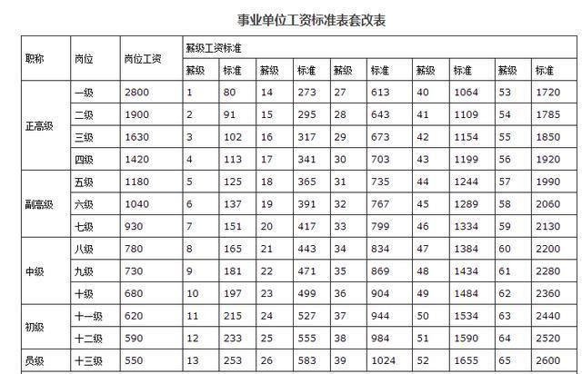 2018事业单位工调整方案，调整后这件大事你必要知道!