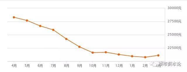 特稿!一览环京、环雄楼市大数据，10城房价连续2-3月企稳