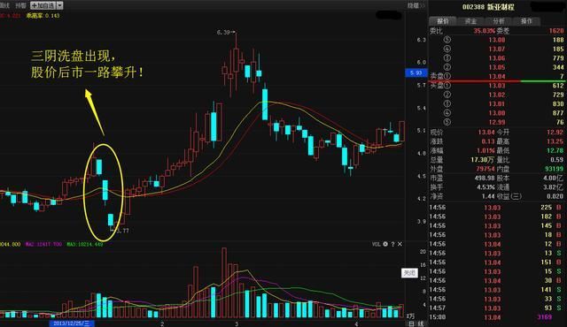 一旦出现“主力洗盘”股票，打死也不能卖，股价必将一飞冲天！
