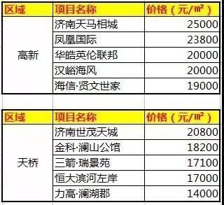 微妙分化!济南新房价格涨0.5%，二手房降0.4%