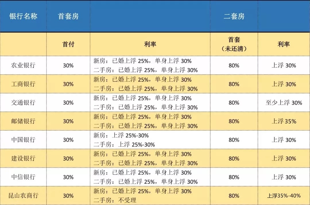 昆山四大行又有行动 提前还款要付违约金?