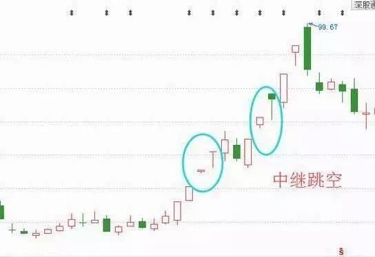 一位股市天才滴血经验：跳空缺口的存在意义，读懂从此分析不求人