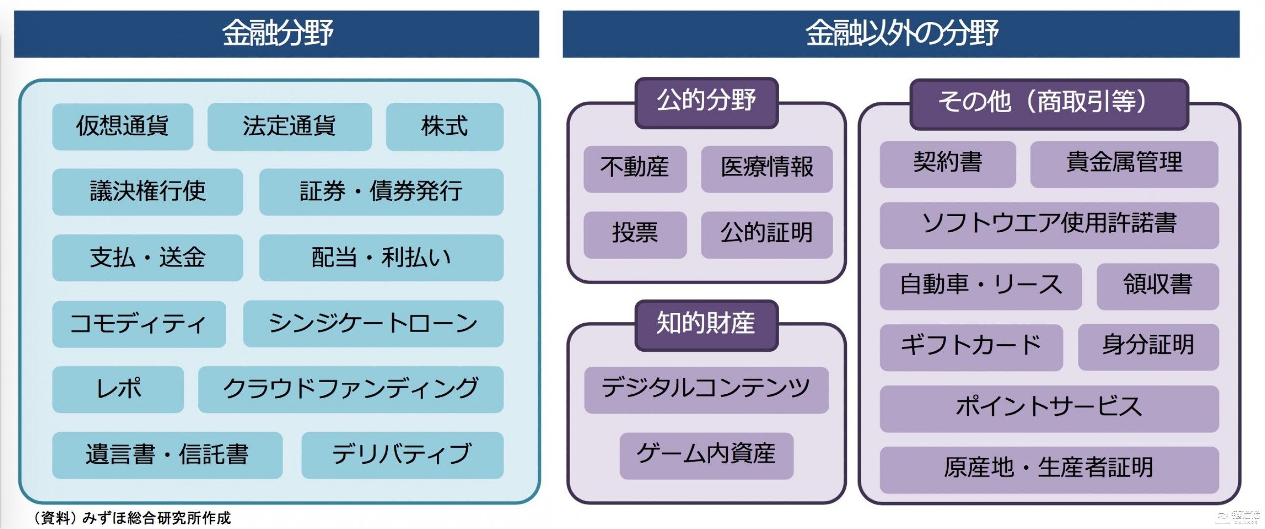 日本在秘密进行大量区块链项目