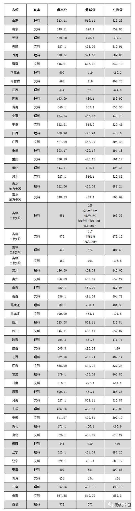 权威! 985\/211及近百所本科院校2017各省份最低录取分数汇总!