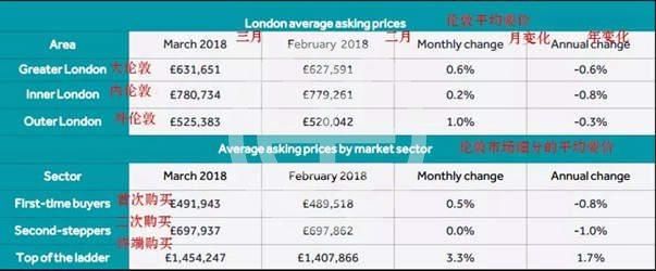 春暖花开 3月英国部分地区房市交易回温