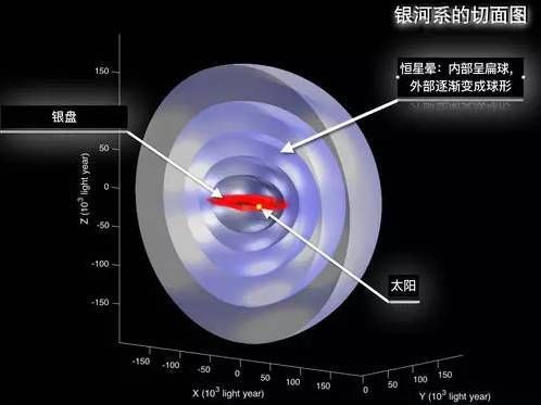 科学家发现银河系晕内扁外圆结构特征