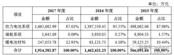 宁德时代上市后能有几个涨停板，独角兽光环能否继续延续？