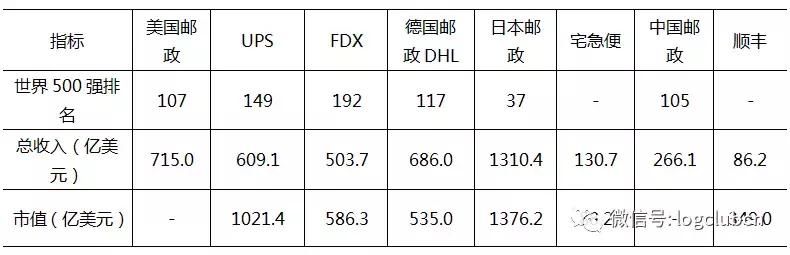 一文看中、美、德、日快递业发展对比分析：规模、价格、服务……