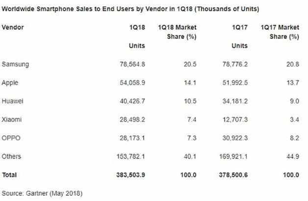 国产手机销量排行榜公布,华为位居第三,oppo跌