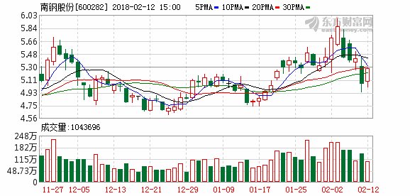 年报速递:南钢股份2017年盈利32.00亿元，同比增长804.73%