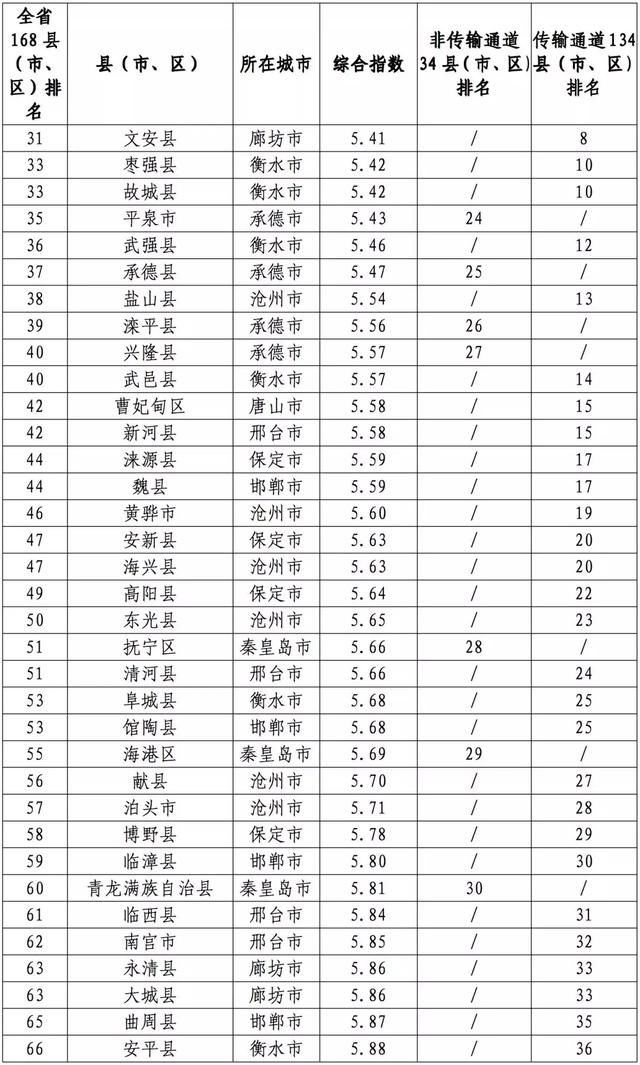 刚公布!河北168县区这项大排名!你的家乡排第几?