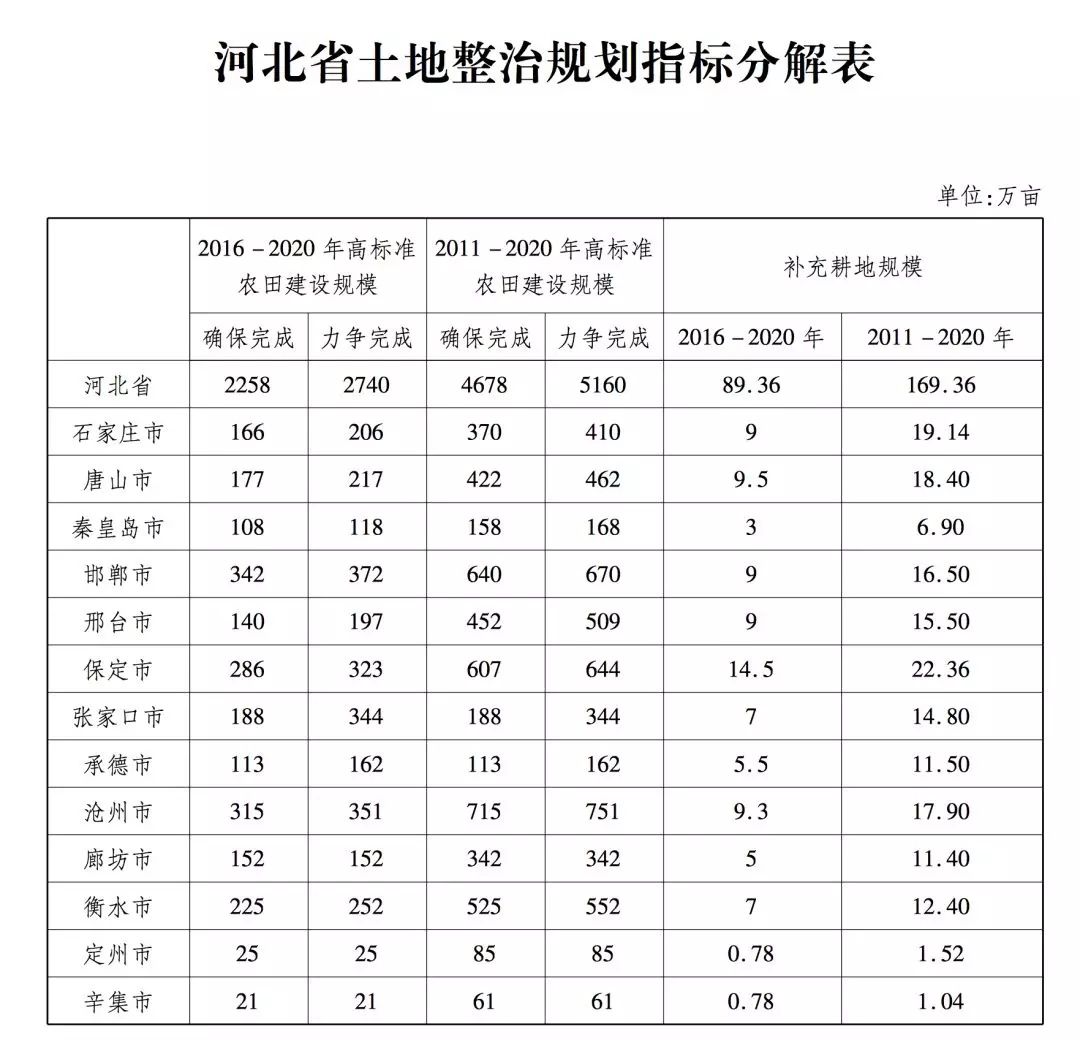 规划调整！河北168县区被划为5大区域(附名单)！高碑店的任务是…