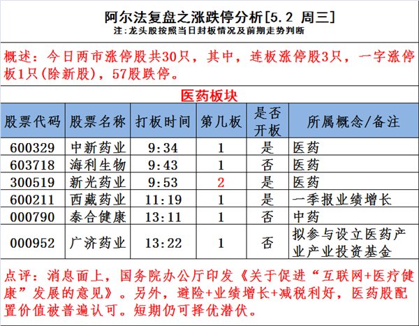 图说涨停:医药股逆势爆发 这类股的赚钱机会直线飙升