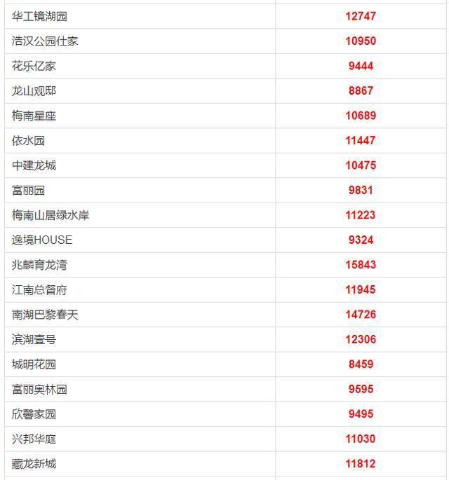 江夏区2018年2月房价出炉 二手房均价 11273元\/m?