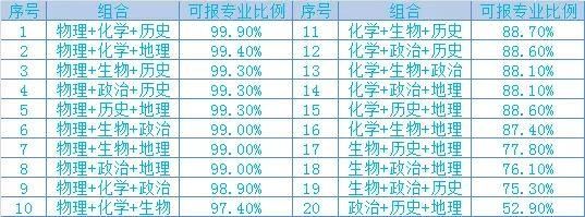 新高考改革选科问题,选了这3科,报考专业没有