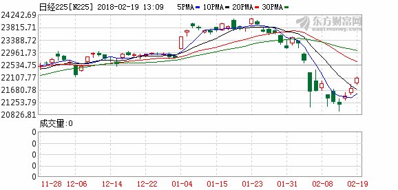 亚太股市周一走高 日经225指数大涨近2%突破22000点