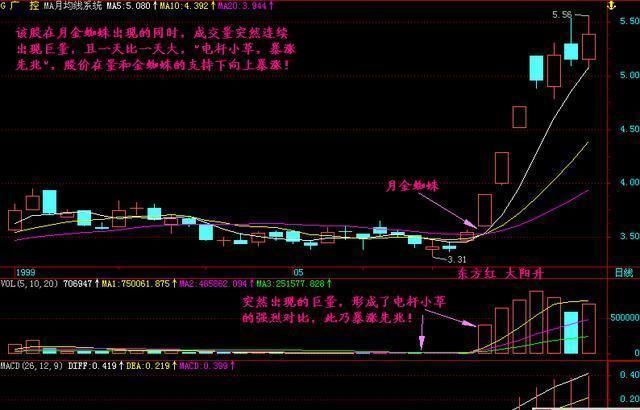 中国股市最高效的翻倍黑马选股公式，实战出击10次捕捉9个涨停板