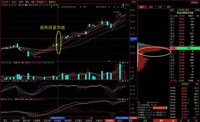 中国股市极其霸道的选股公式+筹码分布选取短线起爆牛股天衣无缝