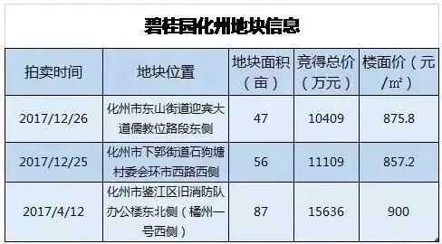 碧桂园布局化州官桥，乡镇房地产要火了？总投资8000多万！