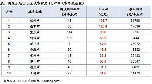 周报：整体供应环比倍增 成交方面量涨价跌