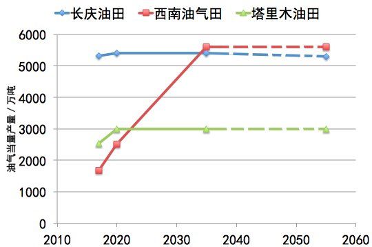 中国第一大油气田变局?!