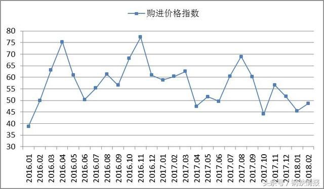 2月份钢铁PMI为49.5%，库存压力不大，供需整体形势依然“向好”