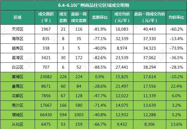 跌了!广州上周网签回落至1234套 周末仅4盘推新显冷清