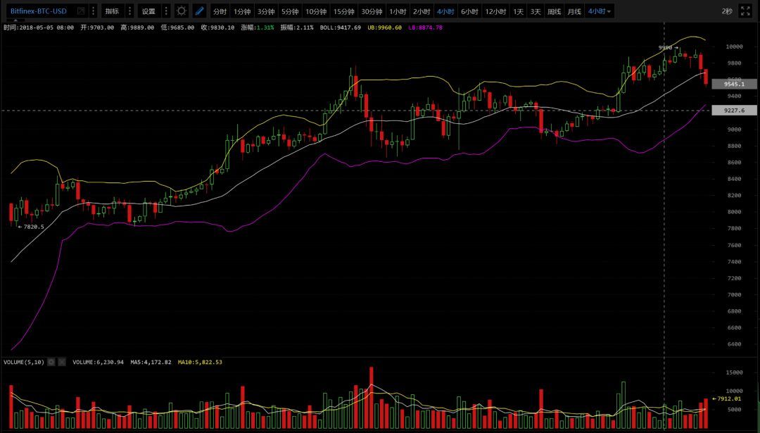 大盘一万美金受阻,市场急需冷静--行情分析
