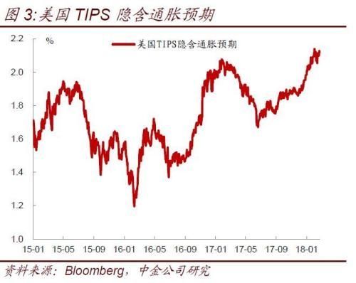 美债利率持续上升对中国债市影响几何?