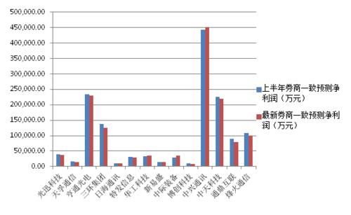 5G新变化有望引爆光通信市场 A股相关上市公