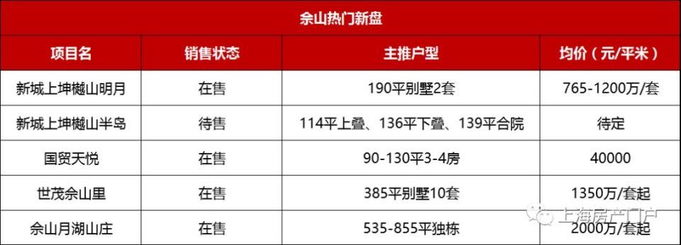 西上海洼地不复存在 松江新房已破“4”