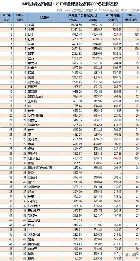 从2017年全球人均GDP排名榜看为啥美国是第