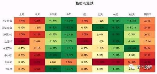 估值变动：沪深300与中证500均处于历史估值低位 三行业配置价值