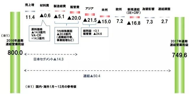 立邦2017年业绩出炉：销售额为53.62亿美元，同比大增17.7%