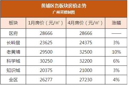 洛溪涨22%，珠江新城20%…广州11区各板块房价涨幅出炉，买房看好