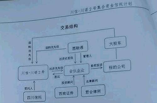 四川信托再爆雷!川诺2号一再延期违约!投资顾问不仅是老赖还涉嫌